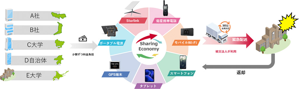 Sharing Economy